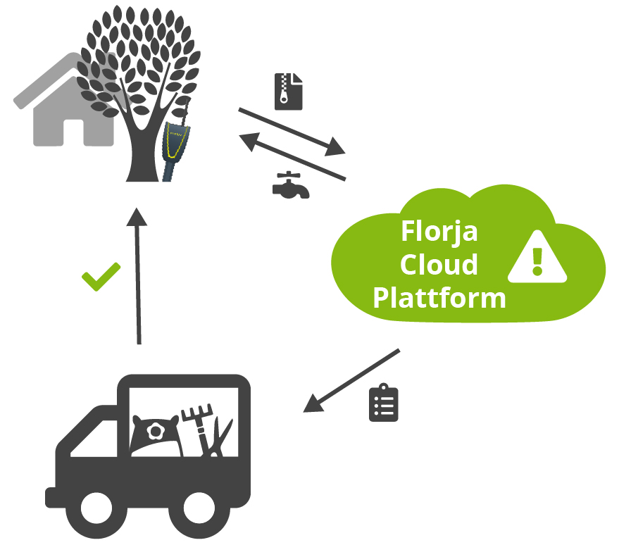 Customer Relationship Management - Kundengartenbereuung mit Unterstützung der Florja Cloud Plattfrom