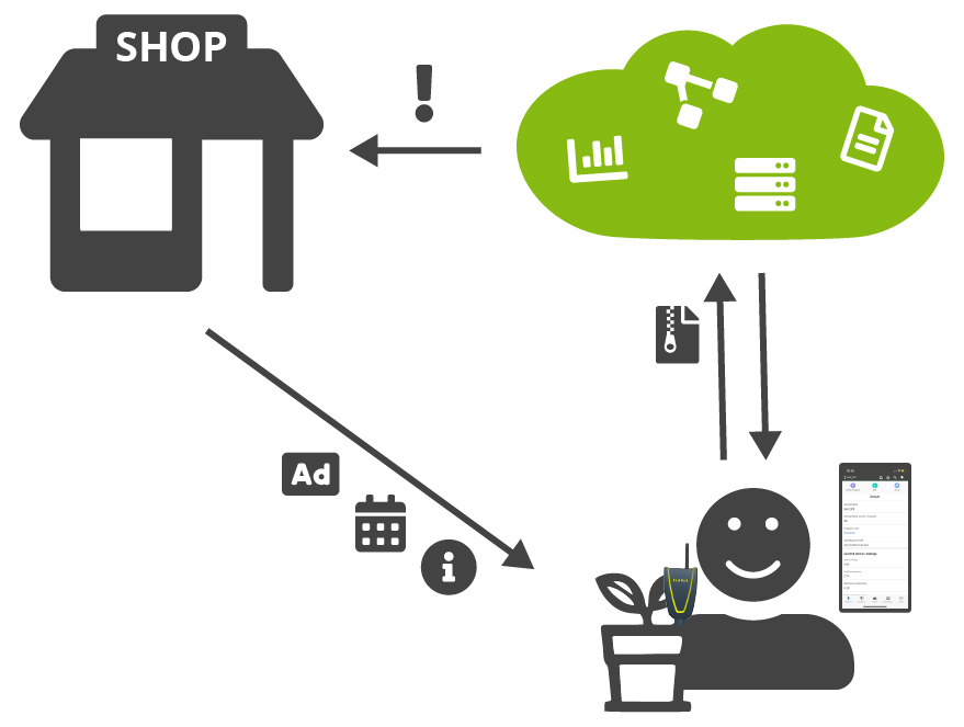 Customer Relationship Management - Kundenbindungsprogramme mit Unterstützung der Florja Cloud Plattfrom