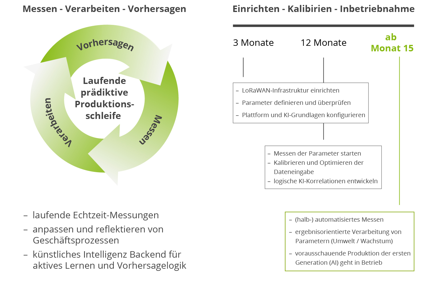 Predictive Production - der gesamte Zyklus auf einen Blick